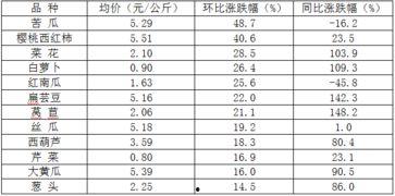 今日寿光瓜菜价,今日价格动态一览”